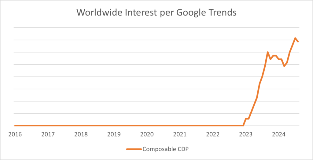 Composable CDP Growth Trend